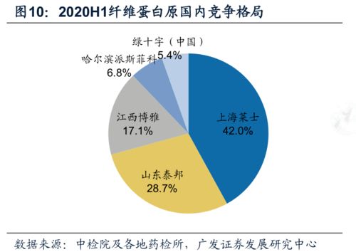 2020上半年中国血液制品批签发数据分析 行业格局与互联网数据服务的融合洞察